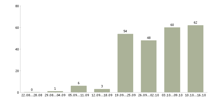 Работа менеджер по социальным сетям Санкт-петербург - Число вакансий Санкт-петербург по специальности менеджер по социальным сетям за 2 месяца