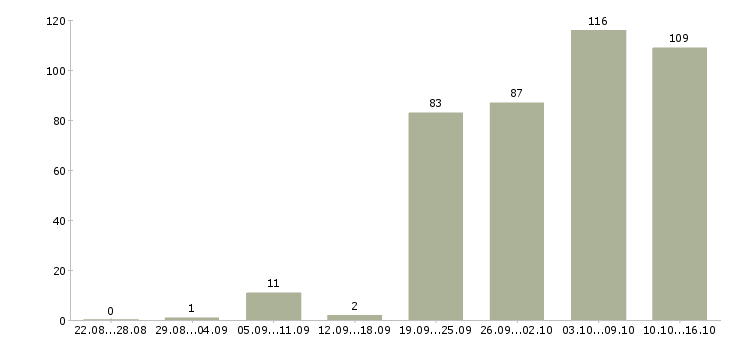 Работа пекари Санкт-петербург - Число вакансий Санкт-петербург по специальности пекари за 2 месяца
