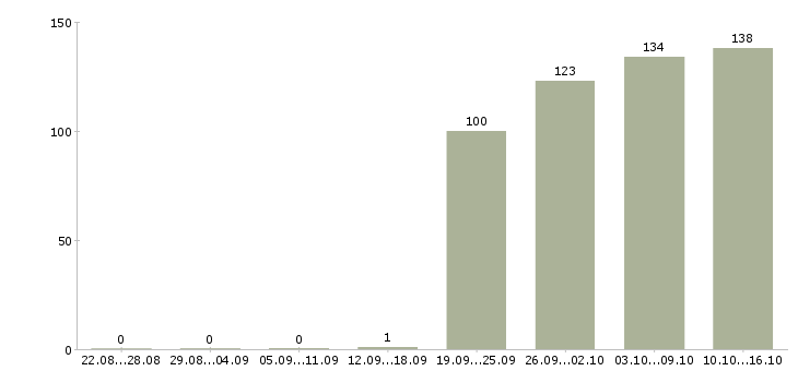Работа помощник по персоналу Санкт-петербург - Число вакансий Санкт-петербург по специальности помощник по персоналу за 2 месяца