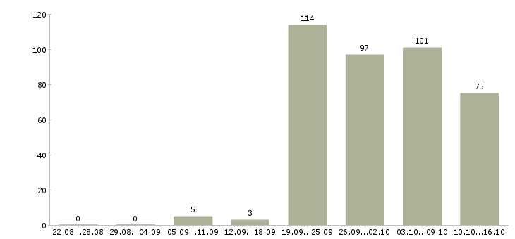 Работа продавец гипермаркета Санкт-петербург - Число вакансий Санкт-петербург по специальности продавец гипермаркета за 2 месяца