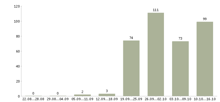 Работа специалист на склад Санкт-петербург - Число вакансий Санкт-петербург по специальности специалист на склад за 2 месяца