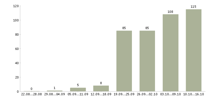 Работа специалист центра продаж Санкт-петербург - Число вакансий Санкт-петербург по специальности специалист центра продаж за 2 месяца