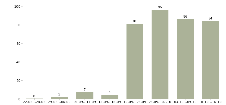 Работа техник по учету Санкт-петербург - Число вакансий Санкт-петербург по специальности техник по учету за 2 месяца
