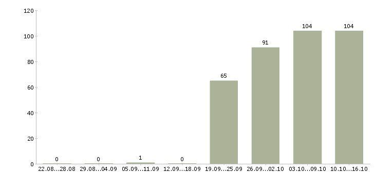 Работа экономист отдела продаж Санкт-петербург - Число вакансий Санкт-петербург по специальности экономист отдела продаж за 2 месяца