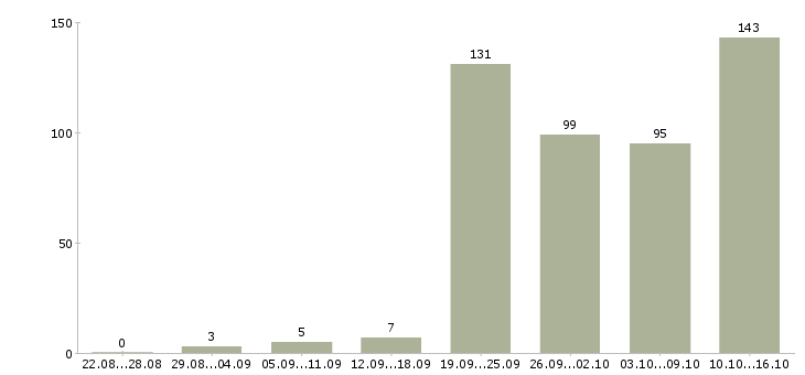 Работа менеджер для работы в интернет Татарстан - Число вакансий Татарстан по специальности менеджер для работы в интернет за 2 месяца