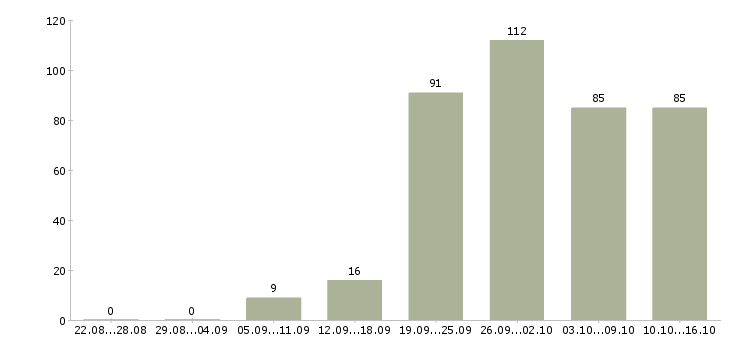 Работа менеджер по сетям Татарстан - Число вакансий Татарстан по специальности менеджер по сетям за 2 месяца