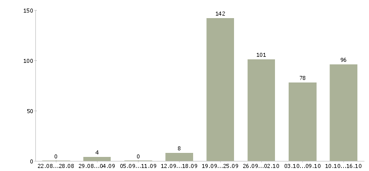 Работа менеджер с обучением Удмуртия - Число вакансий Удмуртия по специальности менеджер с обучением за 2 месяца