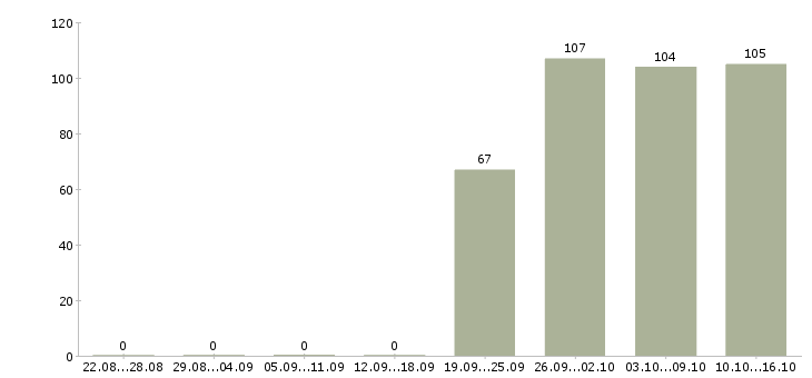 Работа охранник в день Удмуртия - Число вакансий Удмуртия по специальности охранник в день за 2 месяца