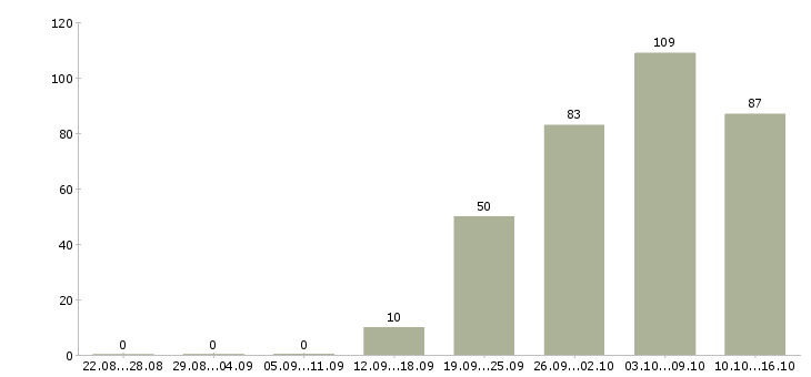 Работа рабочие на вахту Удмуртия - Число вакансий Удмуртия по специальности рабочие на вахту за 2 месяца