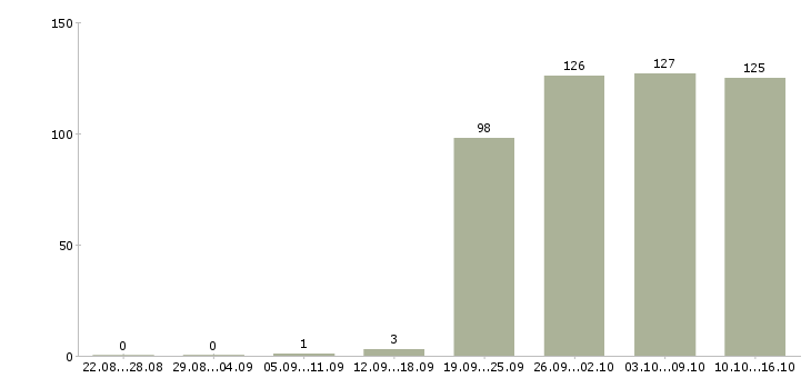Работа кассир продавец Чувашия - Число вакансий Чувашия по специальности кассир продавец за 2 месяца