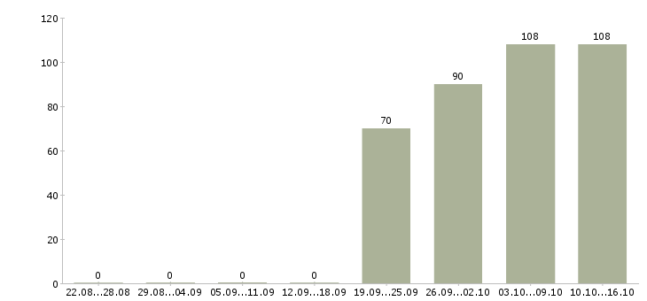 Работа курьер разнорабочий Чувашия - Число вакансий Чувашия по специальности курьер разнорабочий за 2 месяца