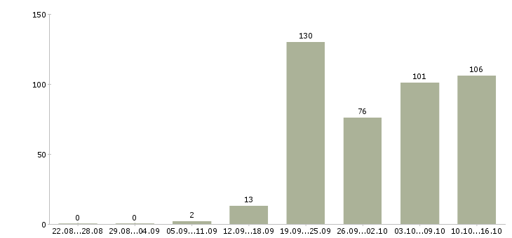 Работа менеджер по работе клиентами Чувашия - Число вакансий Чувашия по специальности менеджер по работе клиентами за 2 месяца
