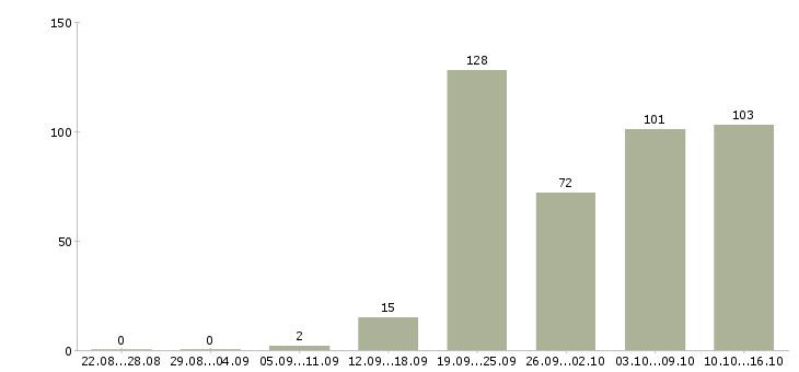 Работа менеджер работе с клиентами Чувашия - Число вакансий Чувашия по специальности менеджер работе с клиентами за 2 месяца