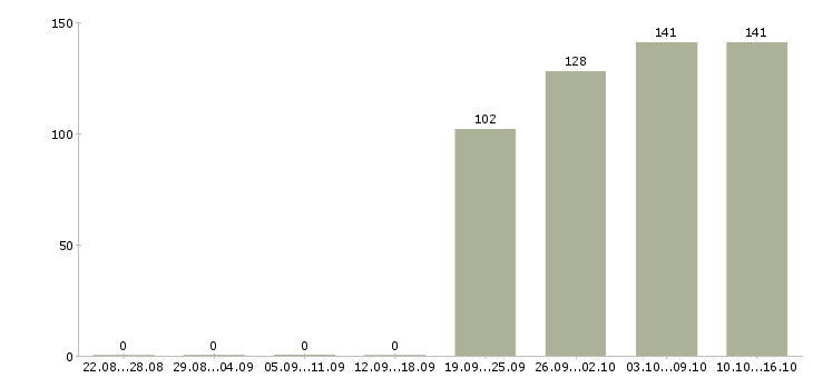 Работа управляющий менеджер Якутия - Число вакансий Якутия по специальности управляющий менеджер за 2 месяца