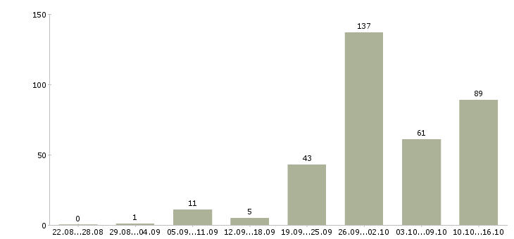 Работа для вас бесплатно в Архангельске - Число вакансий в Архангельске по специальности для вас бесплатно за 2 месяца