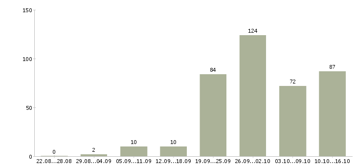 Работа для менеджеров в Архангельске - Число вакансий в Архангельске по специальности для менеджеров за 2 месяца
