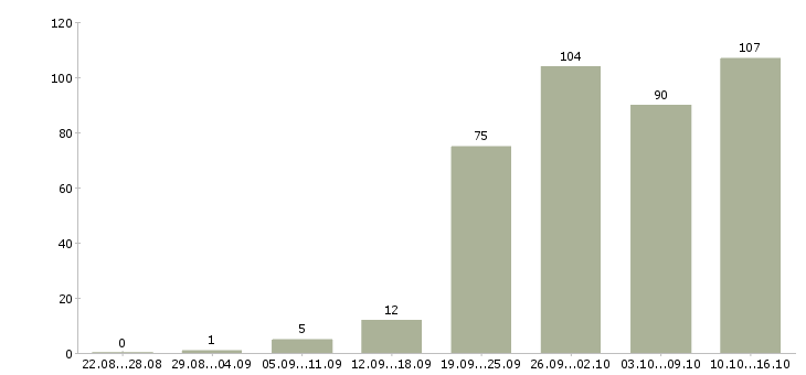 Работа менеджер по продажам в компанию в Архангельске - Число вакансий в Архангельске по специальности менеджер по продажам в компанию за 2 месяца