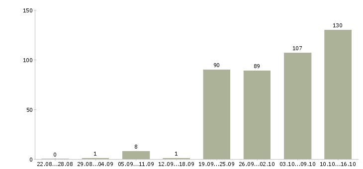 Работа менеджеры в офис в Барнауле - Число вакансий в Барнауле по специальности менеджеры в офис за 2 месяца