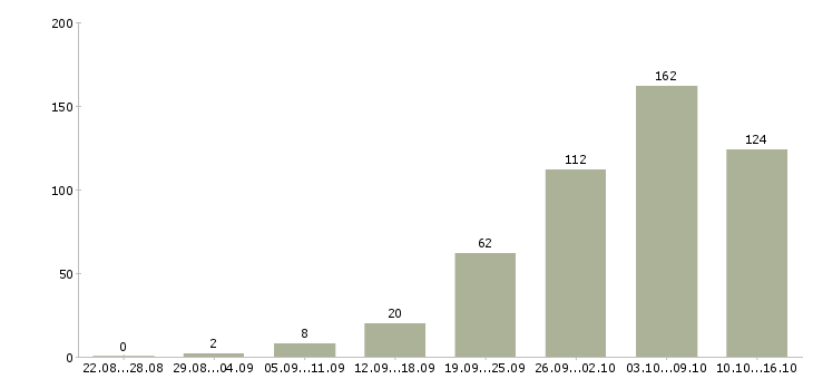 Работа удаленная работа в Барнауле - Число вакансий в Барнауле по специальности удаленная работа за 2 месяца