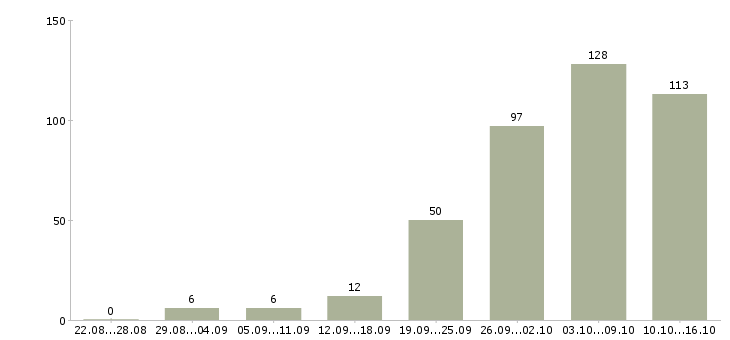 Работа в интернете бесплатное обучение в Белгороде - Число вакансий в Белгороде по специальности в интернете бесплатное обучение за 2 месяца