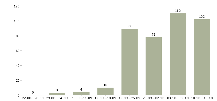 Работа для менеджеров в Белгороде - Число вакансий в Белгороде по специальности для менеджеров за 2 месяца