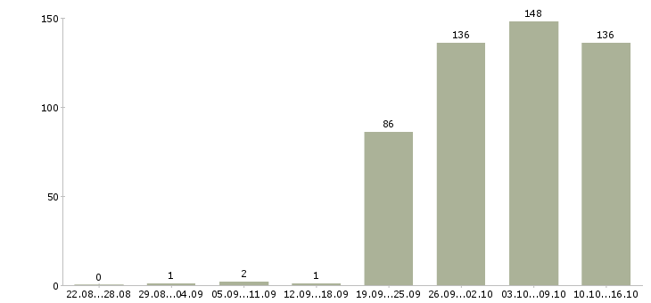 Работа комплектовщики в Владимире - Число вакансий в Владимире по специальности комплектовщики за 2 месяца