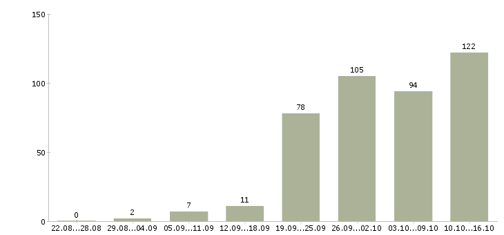 Работа менеджер в интернете в Владимире - Число вакансий в Владимире по специальности менеджер в интернете за 2 месяца