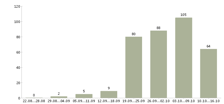 Работа персонал в Владимире - Число вакансий в Владимире по специальности персонал за 2 месяца