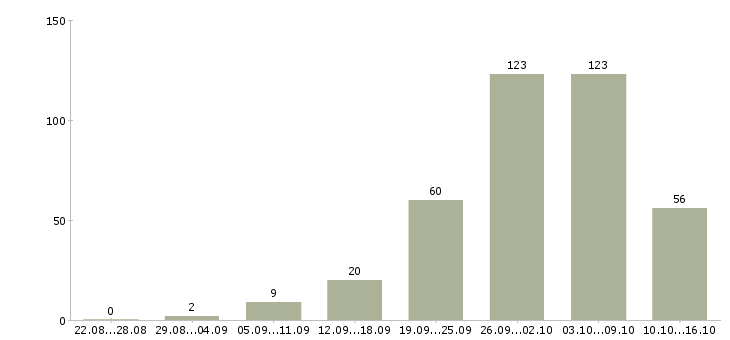 Работа сотрудник на дому в Волгограде - Число вакансий в Волгограде по специальности сотрудник на дому за 2 месяца