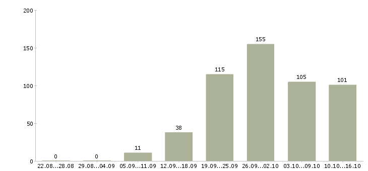 Работа требуются рабочие в Воронеже - Число вакансий в Воронеже по специальности требуются рабочие за 2 месяца
