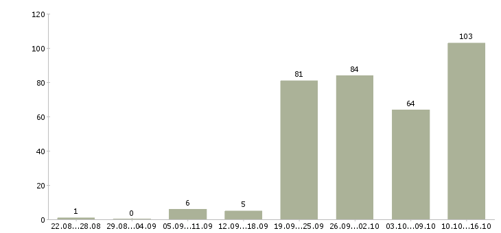 Работа бизнес менеджер в Екатеринбурге - Число вакансий в Екатеринбурге по специальности бизнес менеджер за 2 месяца