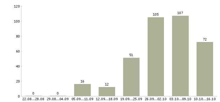 Работа в интернете бесплатное обучение в Екатеринбурге - Число вакансий в Екатеринбурге по специальности в интернете бесплатное обучение за 2 месяца
