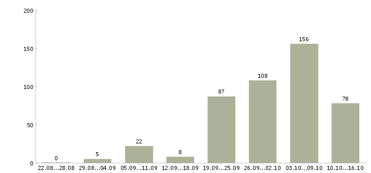 Работа подработка работа в Екатеринбурге - Число вакансий в Екатеринбурге по специальности подработка работа за 2 месяца