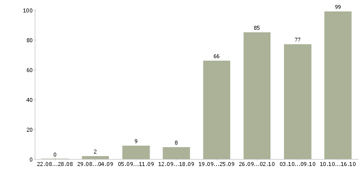 Работа проект менеджер в Екатеринбурге - Число вакансий в Екатеринбурге по специальности проект менеджер за 2 месяца