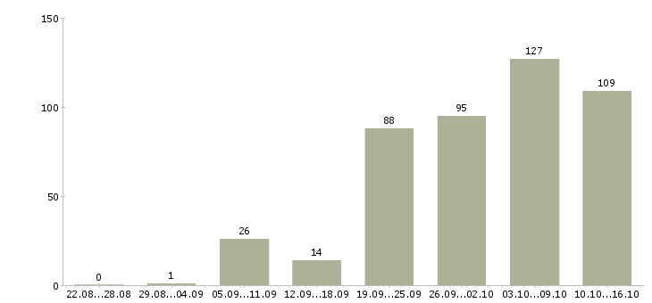 Работа свободный график в Екатеринбурге - Число вакансий в Екатеринбурге по специальности свободный график за 2 месяца