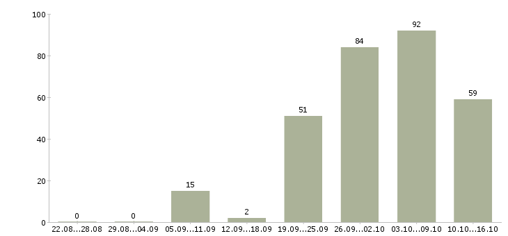 Работа сотрудник по работе в интернете в Екатеринбурге - Число вакансий в Екатеринбурге по специальности сотрудник по работе в интернете за 2 месяца
