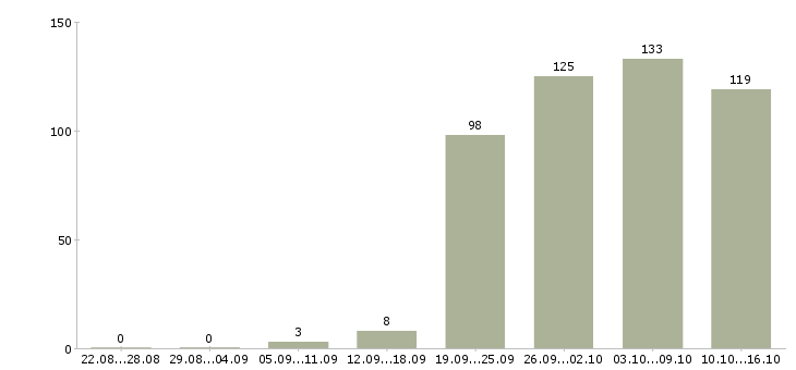 Работа менеджер офиса в Ижевске - Число вакансий в Ижевске по специальности менеджер офиса за 2 месяца