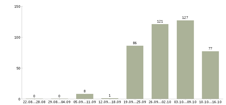 Работа работники в Иркутске - Число вакансий в Иркутске по специальности работники за 2 месяца