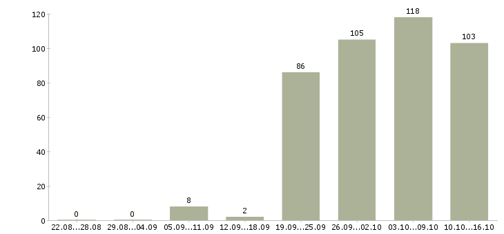 Работа торговый представитель в торговую компанию в Иркутске - Число вакансий в Иркутске по специальности торговый представитель в торговую компанию за 2 месяца