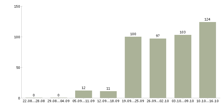 Работа есть работа в Казани - Число вакансий в Казани по специальности есть работа за 2 месяца