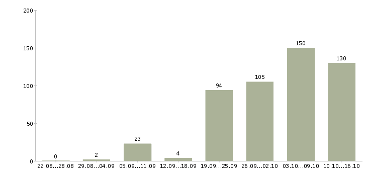 Работа охрана в Казани - Число вакансий в Казани по специальности охрана за 2 месяца