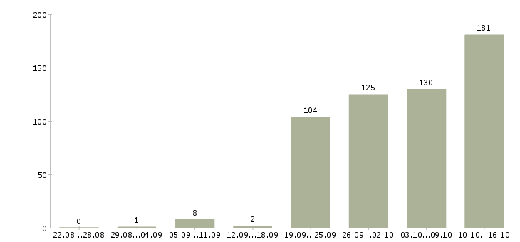 Работа помощница в Казани - Число вакансий в Казани по специальности помощница за 2 месяца