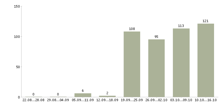 Работа менеджер продажам в Калуге - Число вакансий в Калуге по специальности менеджер продажам за 2 месяца