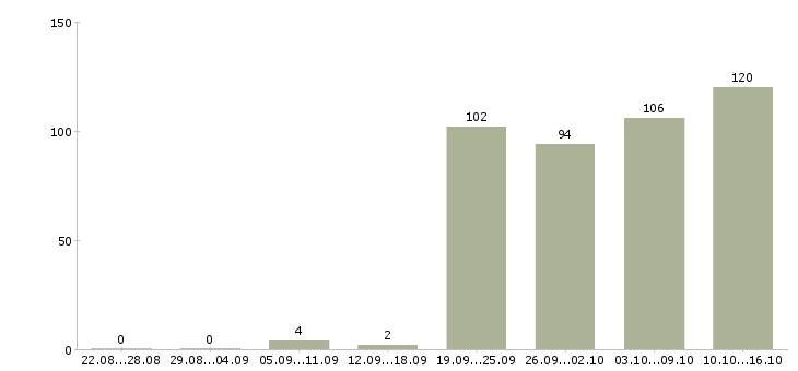 Работа менеджера по продажам в Калуге - Число вакансий в Калуге по специальности менеджера по продажам за 2 месяца