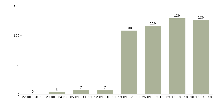 Работа консультанты в Кемерово - Число вакансий в Кемерово по специальности консультанты за 2 месяца