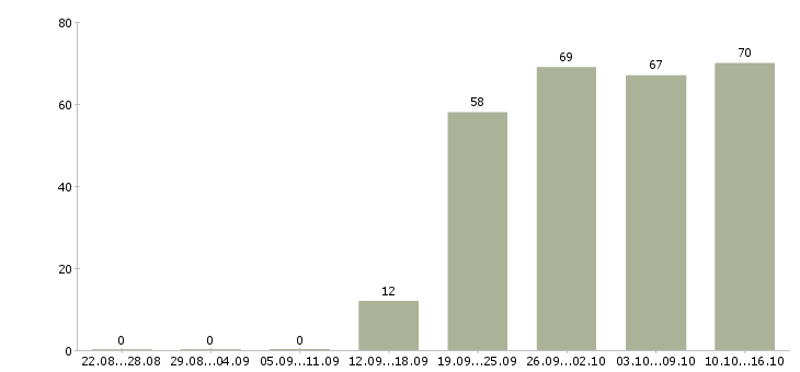 Работа временная в Кирове - Число вакансий в Кирове по специальности временная за 2 месяца