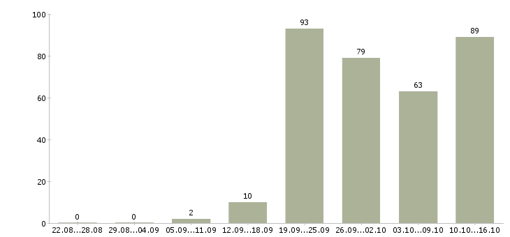 Работа менеджер по работе в клиентами в Кирове - Число вакансий в Кирове по специальности менеджер по работе в клиентами за 2 месяца