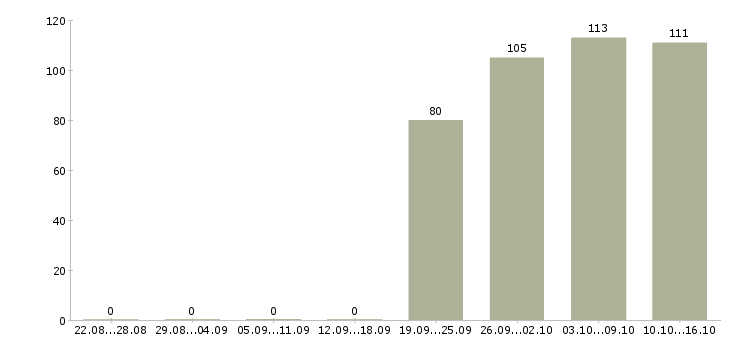 Работа продавец администратор в Кирове - Число вакансий в Кирове по специальности продавец администратор за 2 месяца