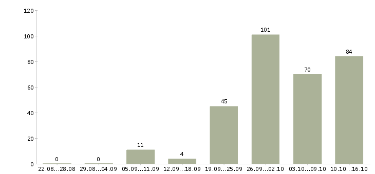 Работа для активных и ответственных в Краснодаре - Число вакансий в Краснодаре по специальности для активных и ответственных за 2 месяца