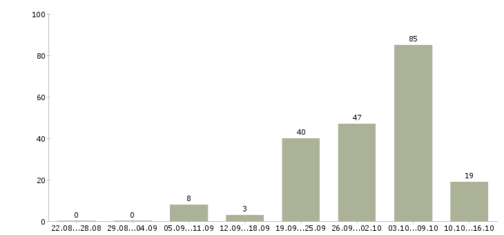 Работа за деньги в Краснодаре - Число вакансий в Краснодаре по специальности за деньги за 2 месяца